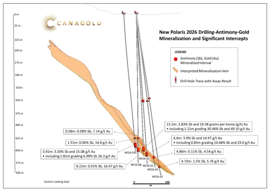 New Polaris 2026 drilling: antimony-gold mineralization and significant intercepts (Figure 1)