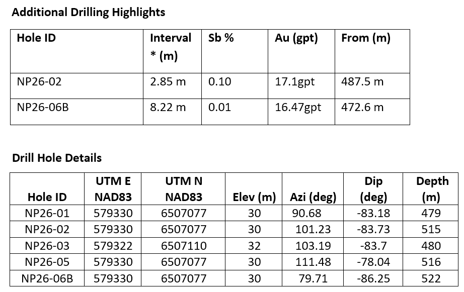 Table 2