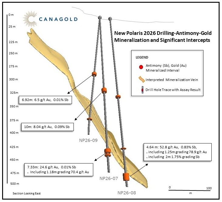 Figure 1: New Polaris 2026 drilling, antimony-gold mineralization and significant intercepts (section looking east)
